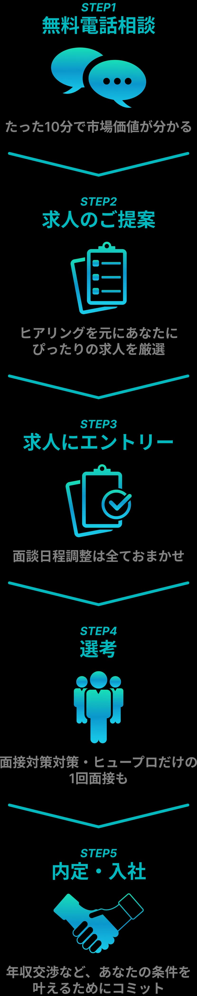 エージェント利用の流れ