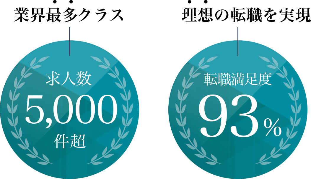 業界最多クラス求人数5,000件超 理想の転職を実現　転職満足度93%