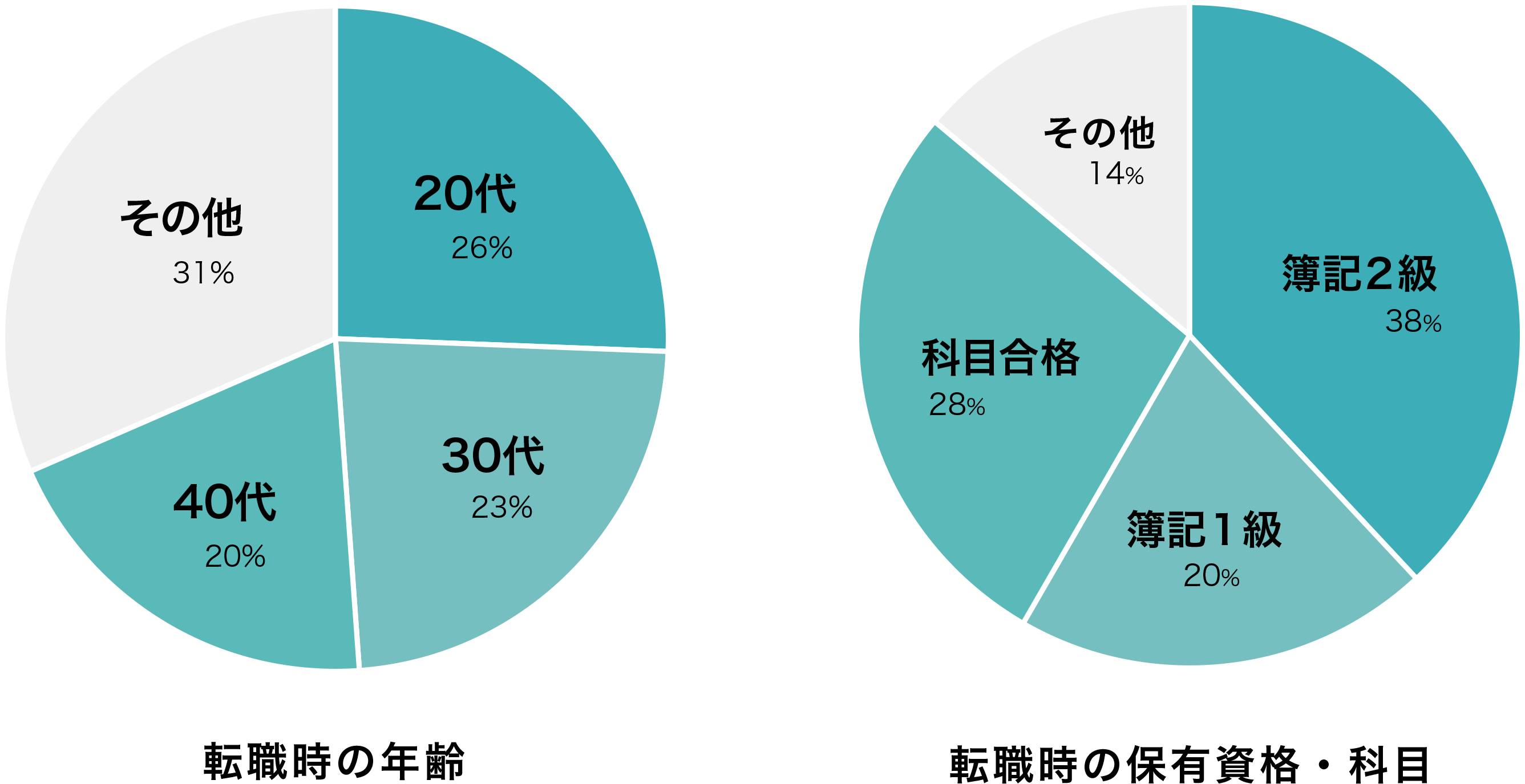 ご利用者様の年齢と保有資格の傾向のグラフ