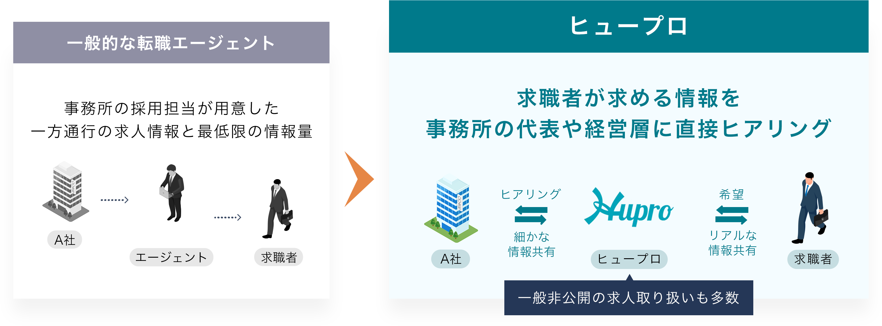 一般的な転職エージェントと「ヒュープロ」の比較